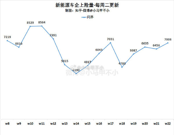 问界汽车最新一周上险量达7000辆 6月销量有望创新高