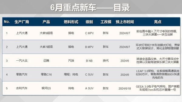 6月5款重点新车上市预告：不止零跑C16、银河E5