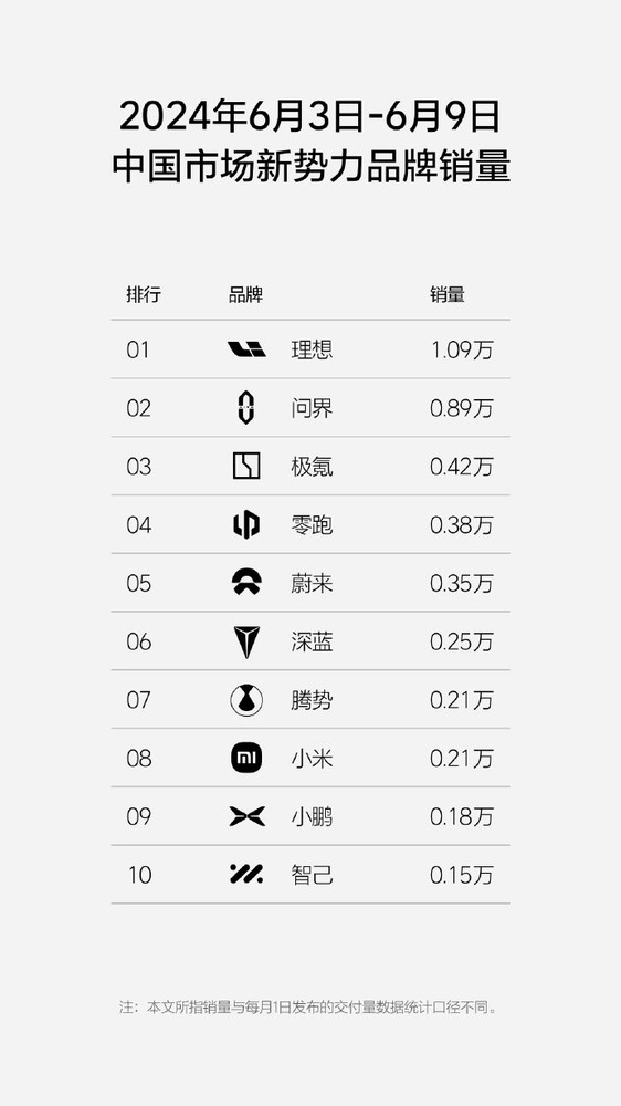 理想汽车周销量突破1万辆 连续7周获新势力销量第一