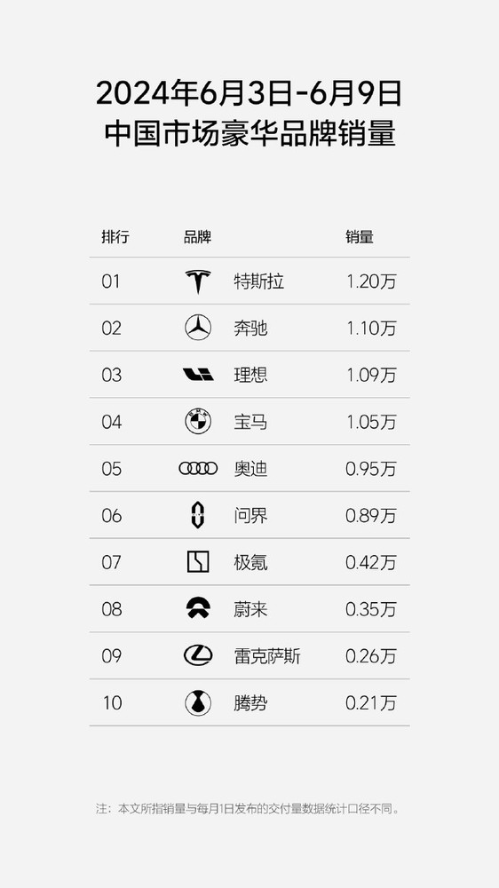 理想汽车周销量突破1万辆 连续7周获新势力销量第一