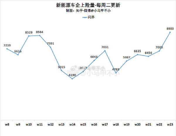 问界汽车销量创近期新高 M7M9双双大卖 站稳豪华市场