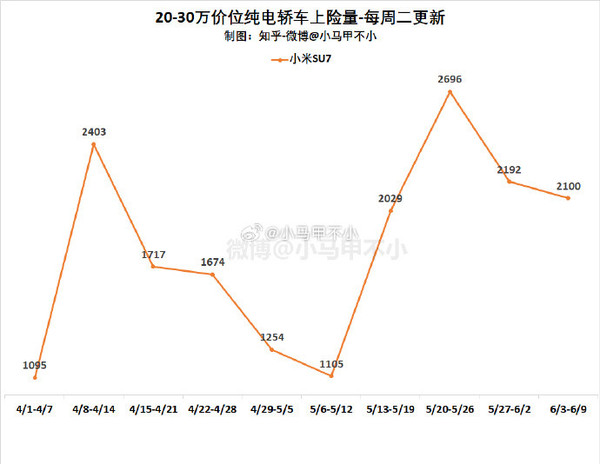 小米汽车交付量连续两周下跌 雷军的破万目标难道悬了？