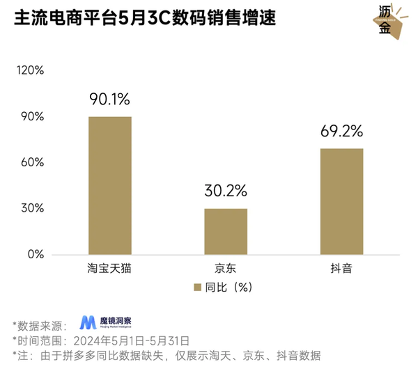 三大电商平台3C数码销售数据出炉 淘宝天猫增速第一