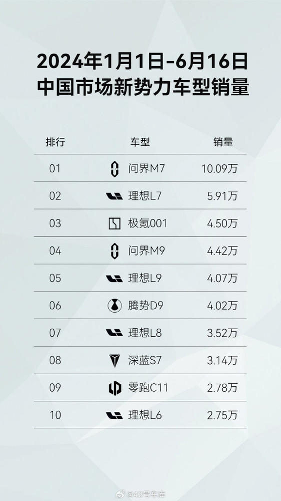 问界M7单车型半年总销量突破10万辆 销量遥遥领先