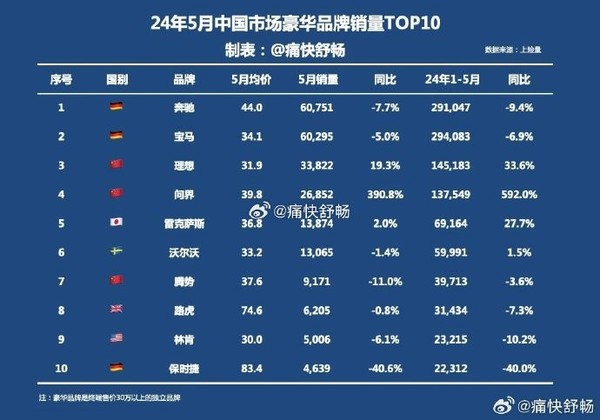 5月豪华品牌销量榜单公布：奔驰宝马下滑 问界理想崛起