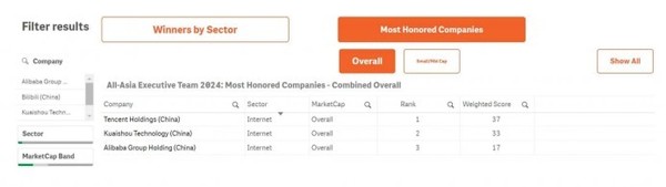 &ldquo;2024年亚洲最佳管理团队&rdquo;揭晓 腾讯阿里包揽多项大奖