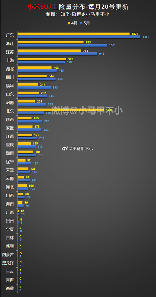 小米SU7北京销量大跌 上海微跌 广东浙江江苏大涨