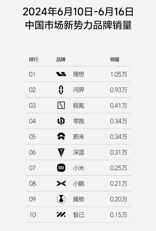 问界新M7 Ultra上市18天交付突破10000台 创造新纪录