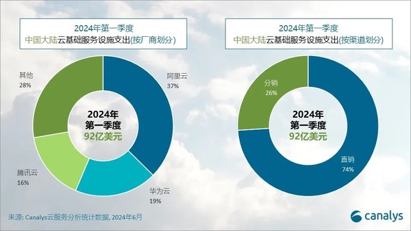 一季度国内云服务商排名出炉：阿里云领先 华为云第二