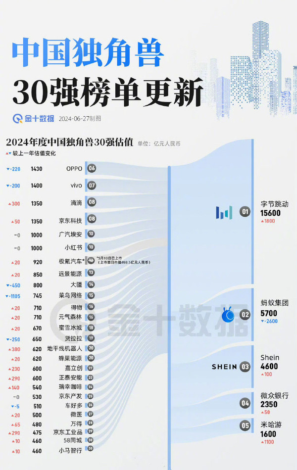 国内独角兽企业30强盘点 字节跳动估值1.56万亿遥遥领先