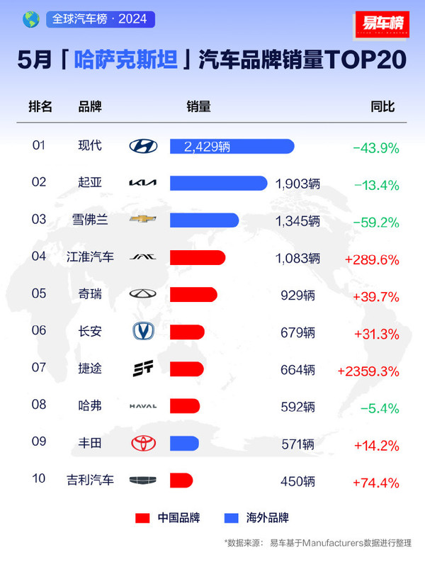 哈萨克斯坦中国车销量集体大涨 最高23倍 韩系美系下跌