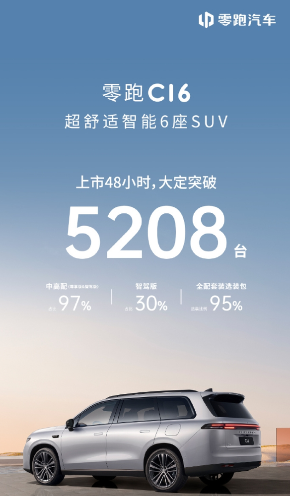 零跑C16上市48小时大定突破5208台 新车售15.58万起