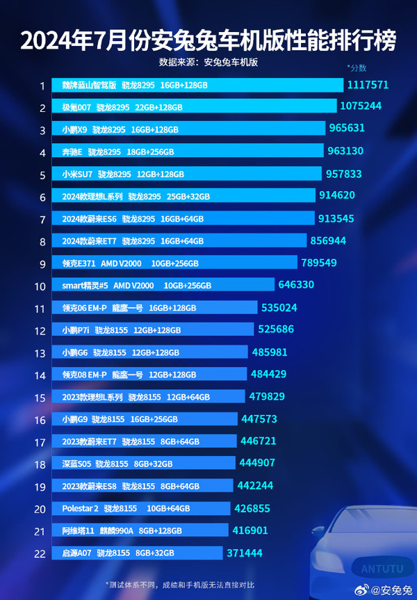 7月份安兔兔车机版性能榜单发布：小米SU7位列第五
