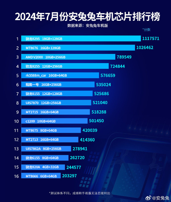 7月份安兔兔车机版性能榜单发布：小米SU7位列第五