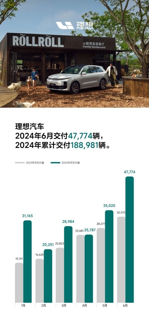 47774辆！理想汽车6月交付近5万台 L6单月交付破2万