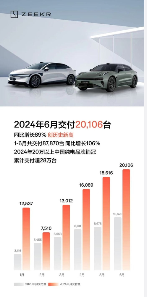 首次破2万！极氪汽车6月交付20106台 累计交付超28万