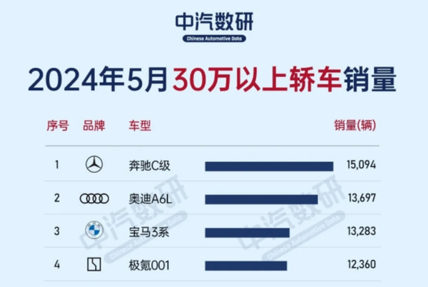 首次破2万！极氪汽车6月交付20106台 累计交付超28万