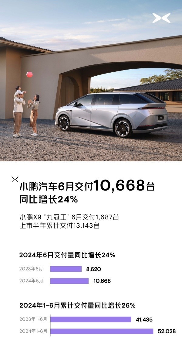 小鹏6月交付新车10668台！今年累计交付新车约5万辆