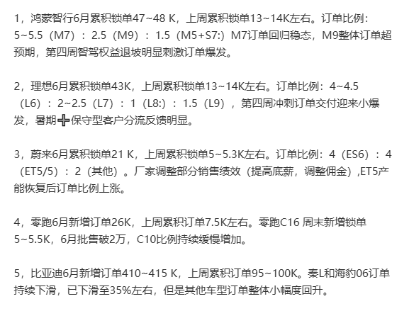 曝鸿蒙智行6月订单爆发 新增锁单近5万份 问界M9超预期