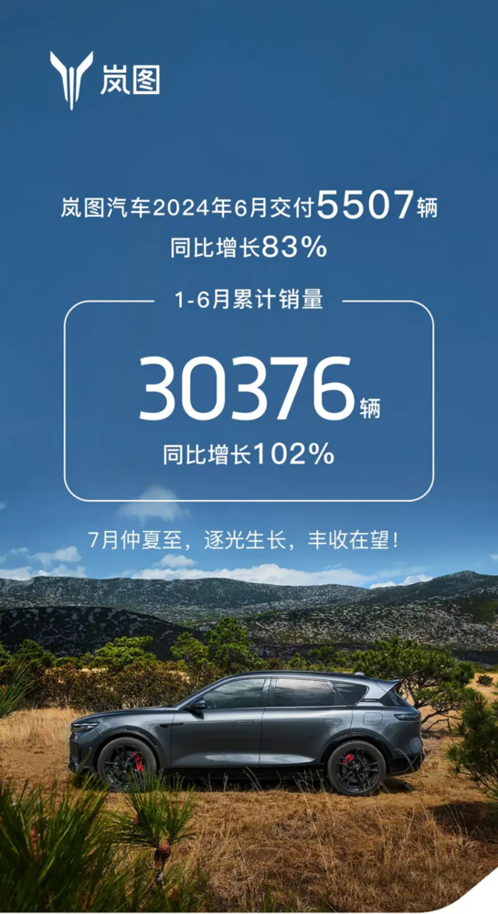 岚图6月交付5507辆 同比大增83% 上半年总销量破3万