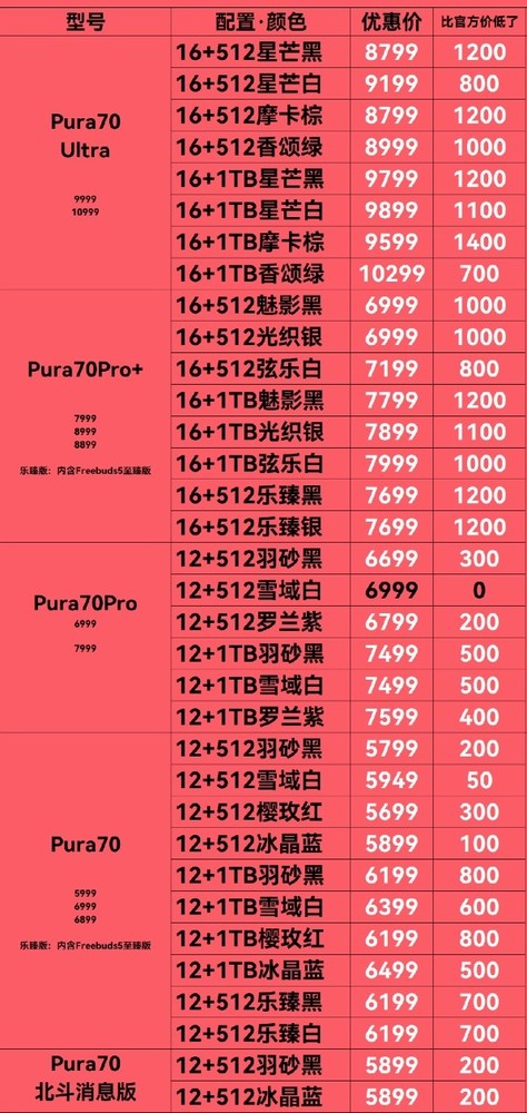 Mate70将至！华为Pura 70系列渠道价最高优惠1400元