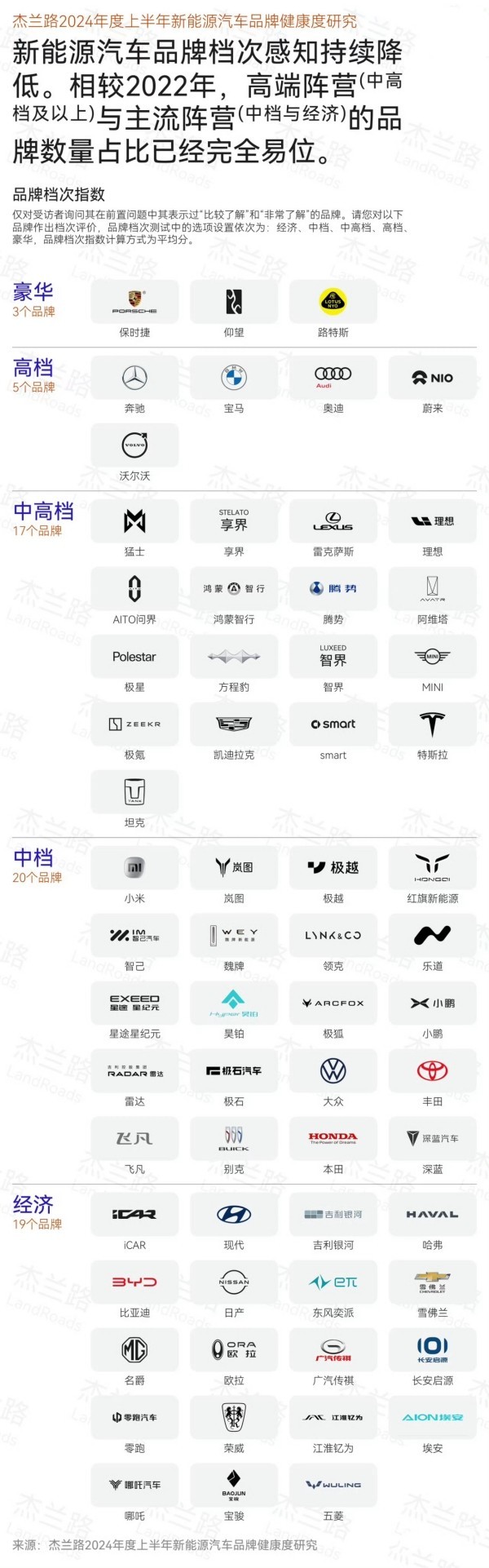 新能源汽车品牌档次排名公布：问界中高档 小米中档