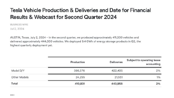 特斯拉二季度产量约41.1万辆 交付约44万辆 高于预期