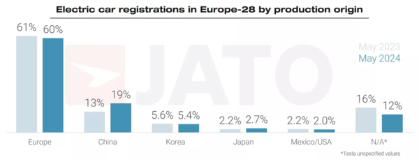 欧洲最畅销电动汽车40％来自中国 MG表现比特斯拉好