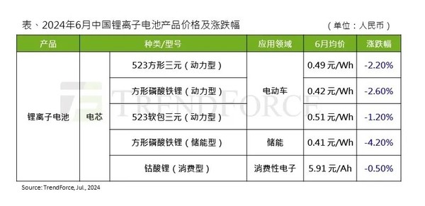 研报：6月锂价跌破年内新低 电池成本有进一步下降空间