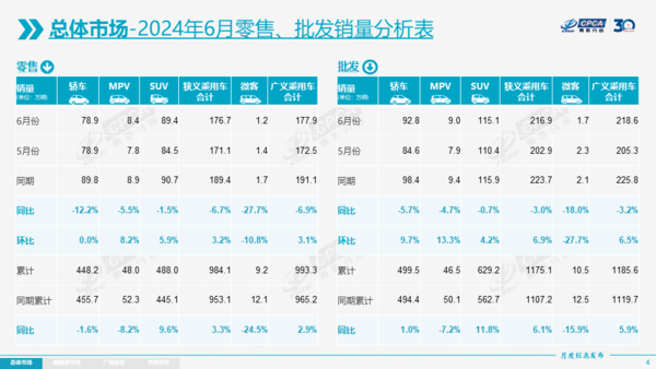 乘联会：6月广义乘用车市场零售215.2万辆 同比下降3%