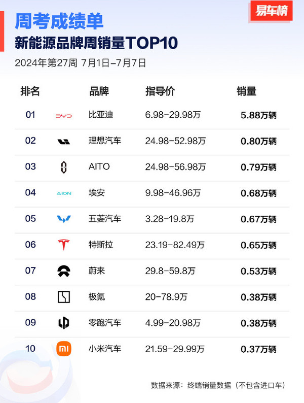 小米汽车跻身中国新能源品牌销量前十 紧追极氪零跑