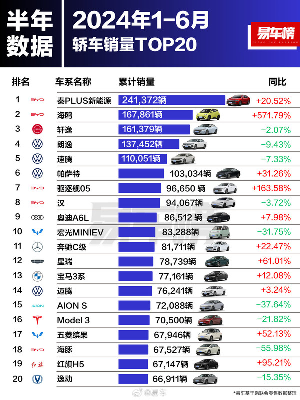 上半年卖得最好的轿车、SUV和MPV：Model Y占一席