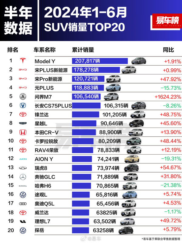 上半年卖得最好的轿车、SUV和MPV：Model Y占一席