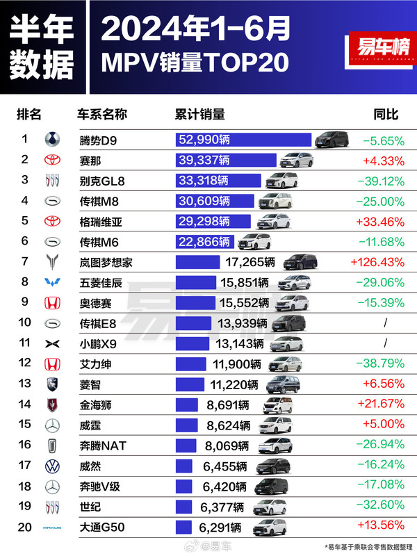 上半年卖得最好的轿车、SUV和MPV：Model Y占一席