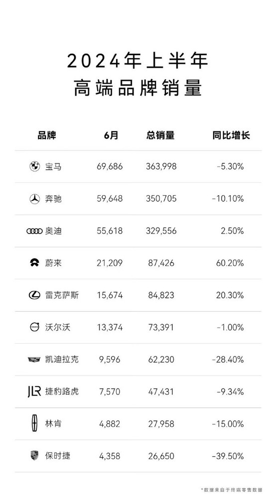 上半年高端汽车品牌销量排名公布 BBA前三 蔚来第四