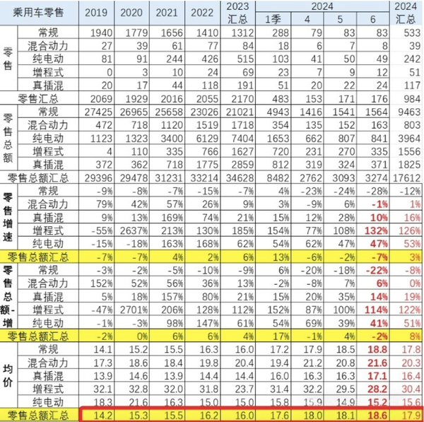 上半年乘用车零售均价较2019年上涨3.7万 越降价越贵？