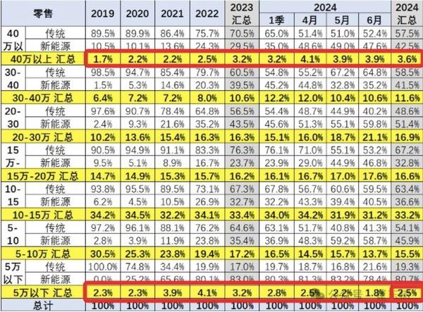 上半年乘用车零售均价较2019年上涨3.7万 越降价越贵？