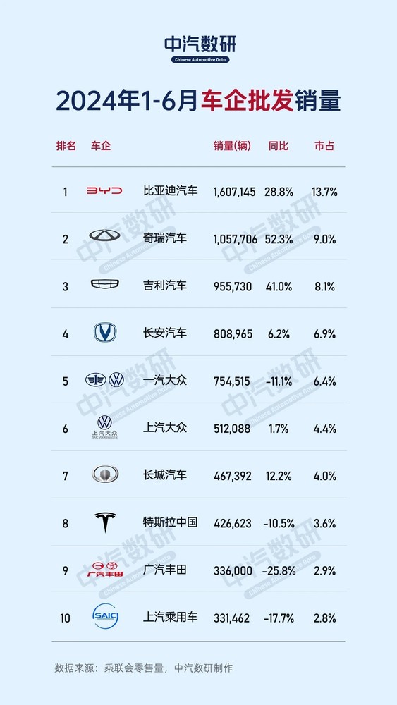 2024年上半年国内车企销量排名：两个大众均未进前四