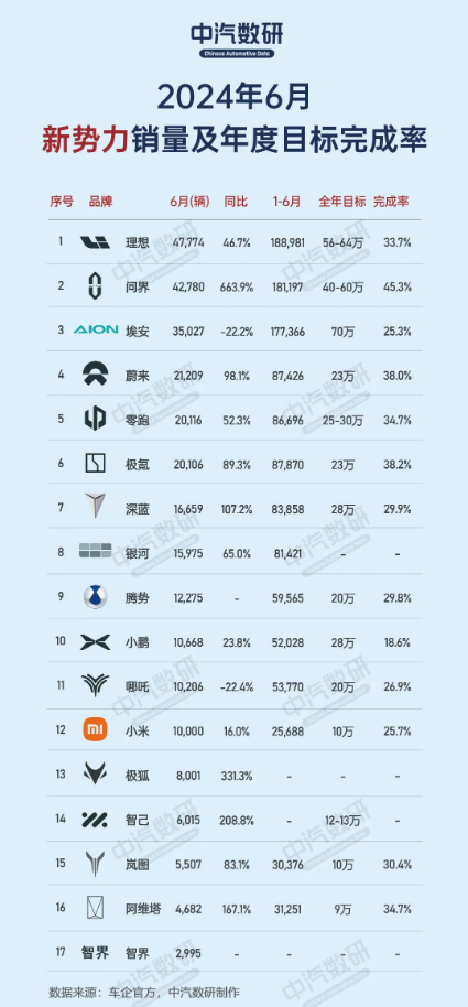 新势力车企年度销量完成率出炉 问界第一 小米第十一