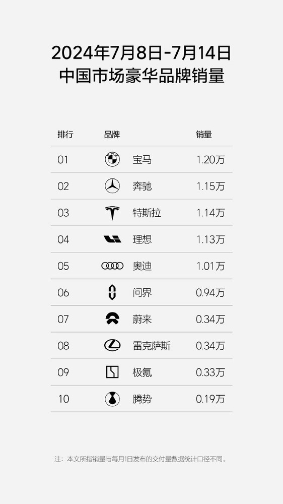 小米汽车最新周销量再度下跌 约0.23万辆 理想问界大涨