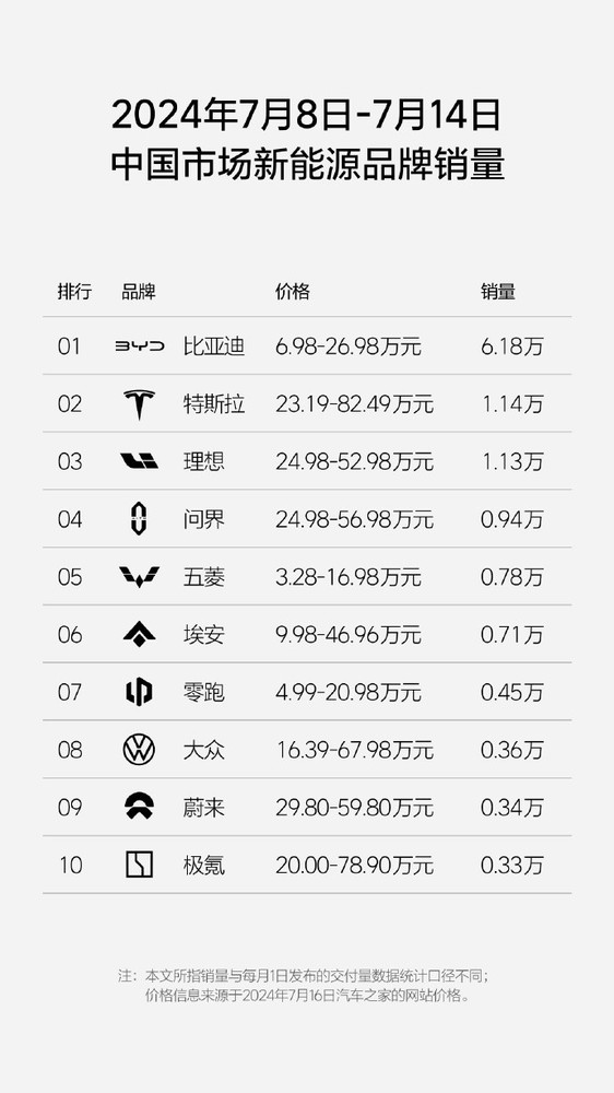 小米汽车最新周销量再度下跌 约0.23万辆 理想问界大涨