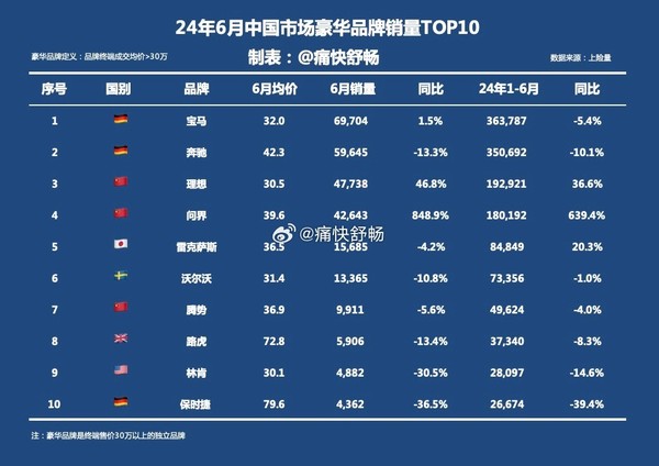 上半年中国豪华车品牌销量排名：理想第三问界第四