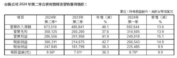 台积电公布2024Q2财报：营收1504亿 利润553亿