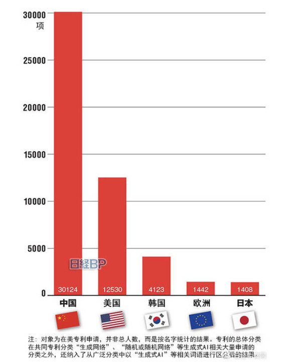 日媒：中国生成式AI专利申请是美国2.4倍 呈压倒性优势