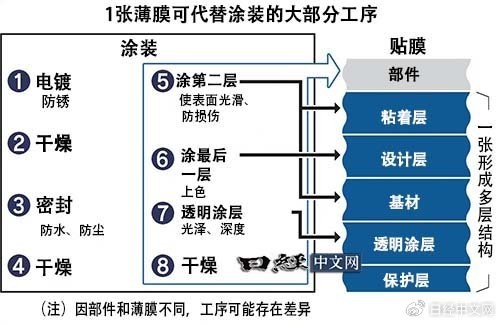 日本一企业计划用贴膜替代汽车涂装 最高可减碳40%