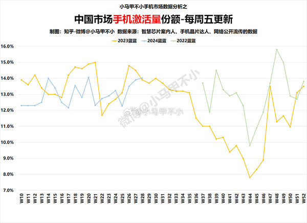 vivo手机激活量份额连续3周环比上涨 略超去年同期