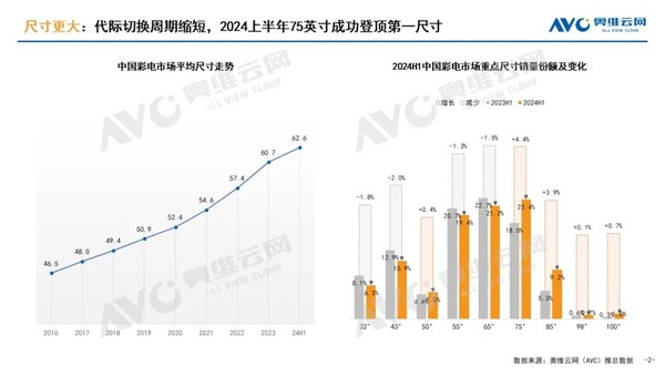 2024上半年中国电视零售量为1351万台 同比下降7.9%