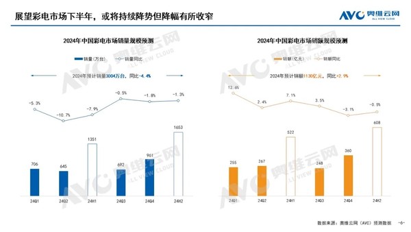 2024上半年中国电视零售量为1351万台 同比下降7.9%