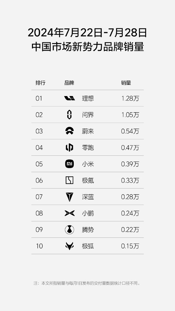 理想汽车周销量1.28万辆 连续14周国内新势力品牌第一