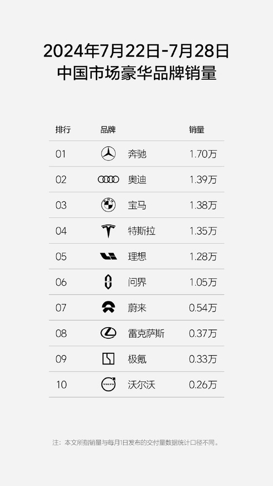 理想汽车周销量1.28万辆 连续14周国内新势力品牌第一